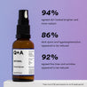 Q+A Retinol Facial Serum User Trial Results